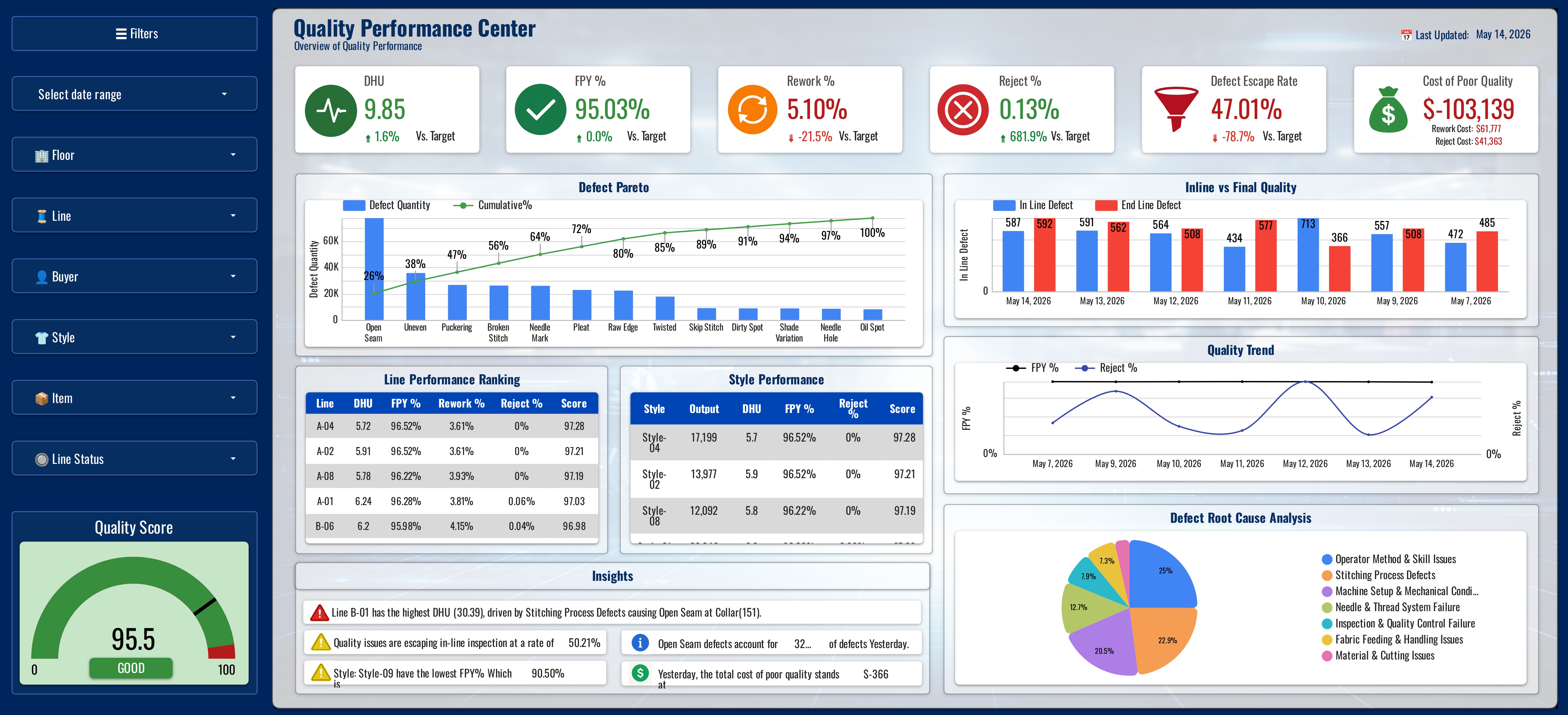 Quality Performance Center Dashboard